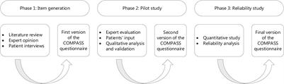 Cochlear Implant Awareness: Development and Validation of a Patient Reported Outcome Measure